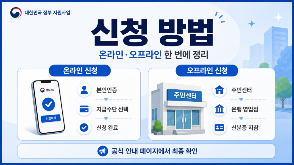 2026 고유가 피해지원금 신청 방법 총정리(기간·대상·지급수단) ✅ 3 2026 고유가 피해지원금 신청 방법 총정리(기간·대상·지급수단)
