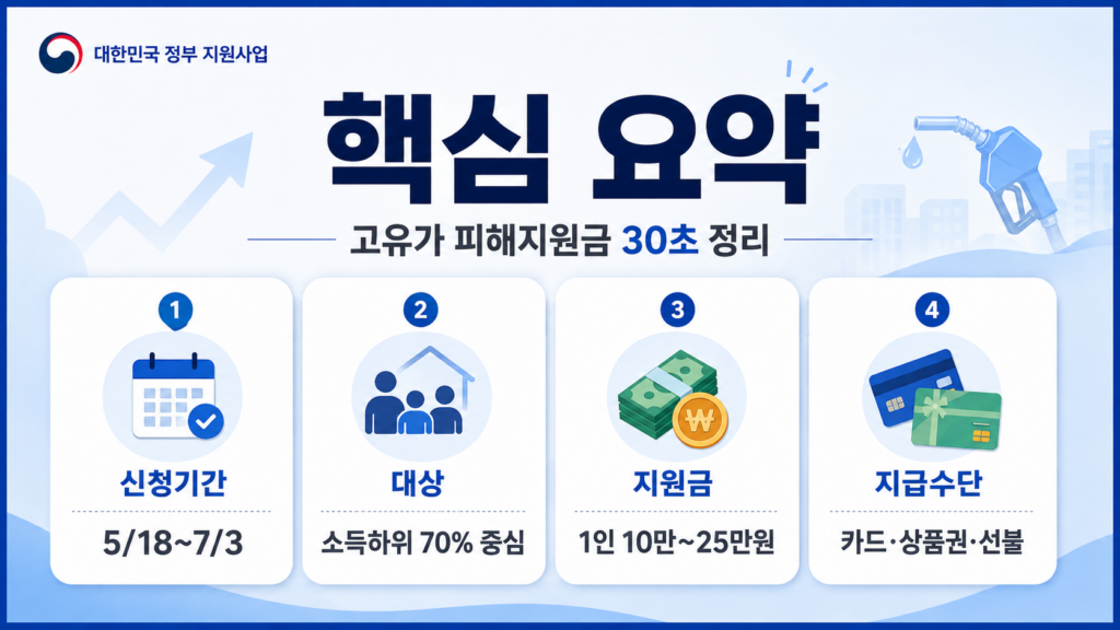 2026 고유가 피해지원금 신청 방법 총정리(기간·대상·지급수단) ✅ 2 2026 고유가 피해지원금 신청 방법 총정리(기간·대상·지급수단)